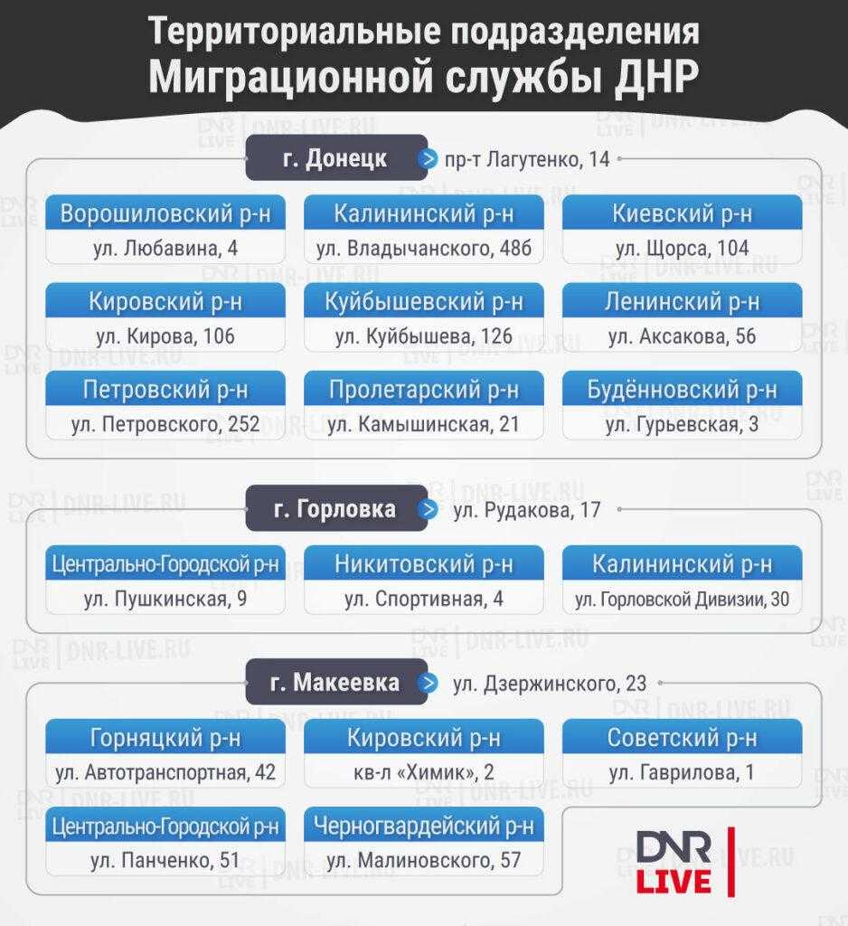 Список миграционных отделений ДНР 1