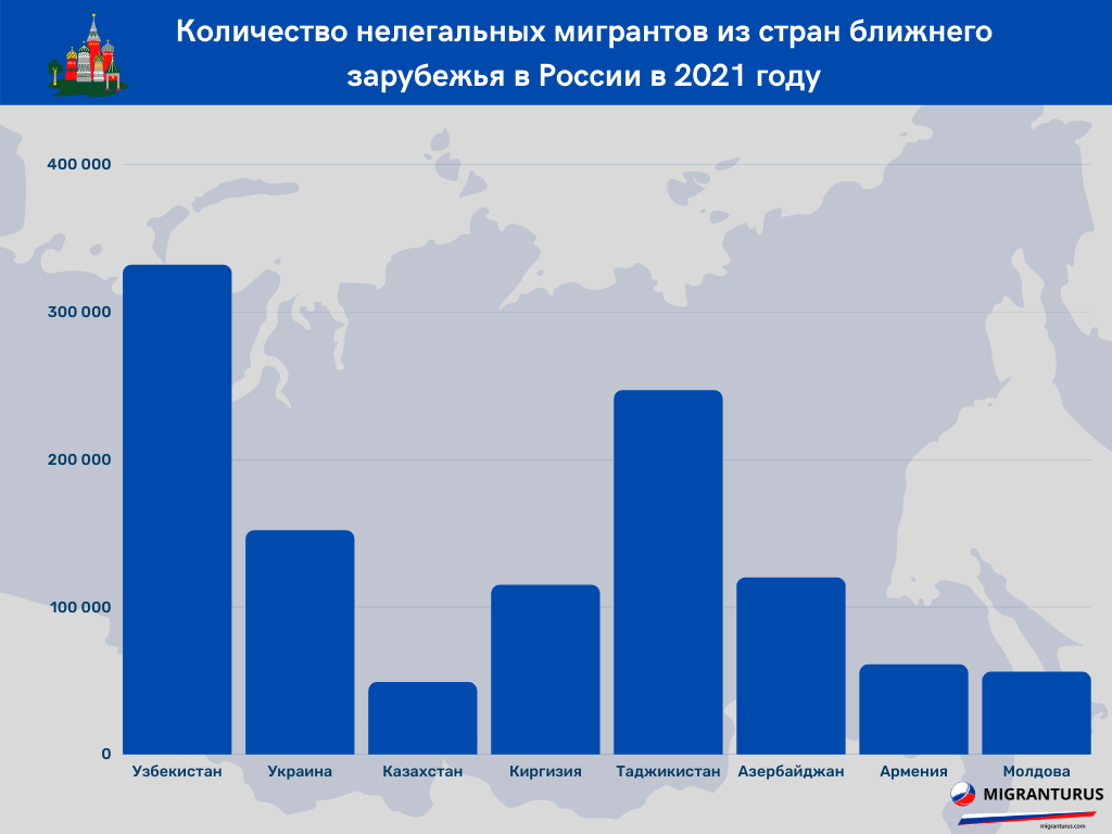 Сколько мигрантов в россии 2024 году. Число мигрантов в России 2021. Число мигрантов в России по годам. Статистика мигрантов в России 2022. Миграция статистика.